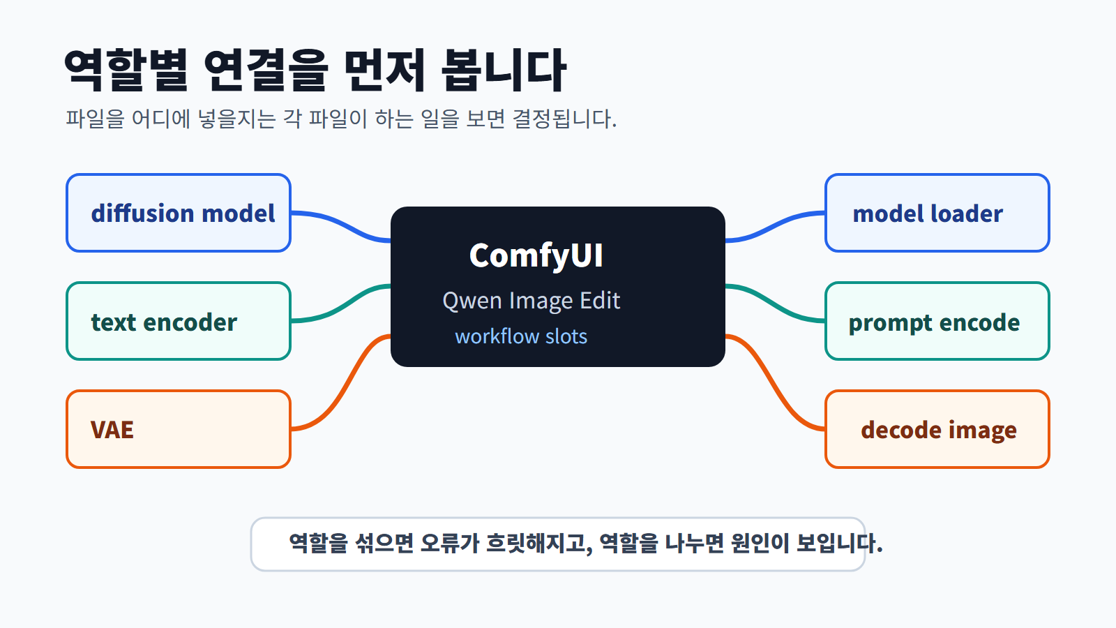실패 원인은 폴더가 아니라 역할 섞임