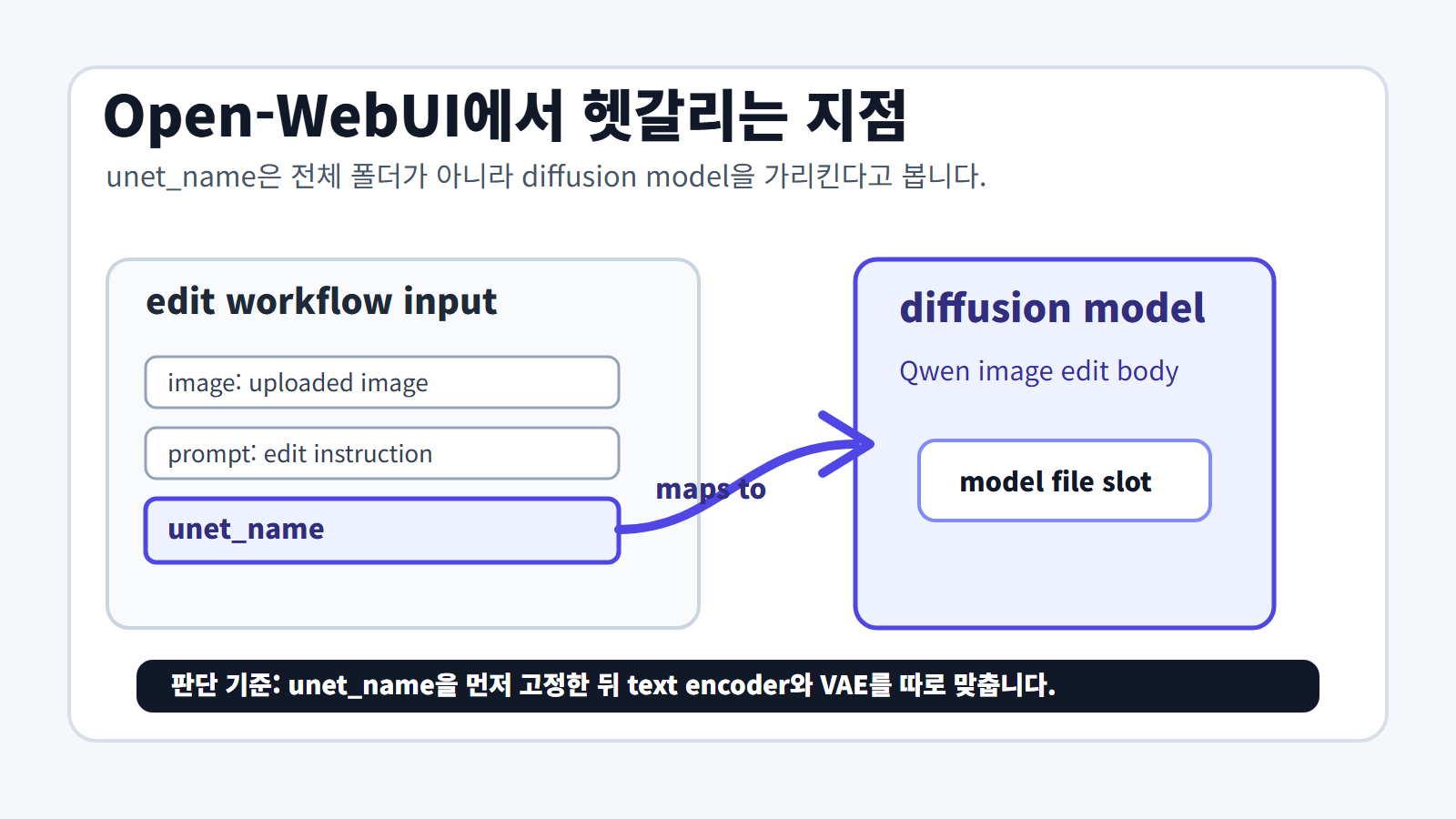 unet_name은 diffusion model만 가리킵니다